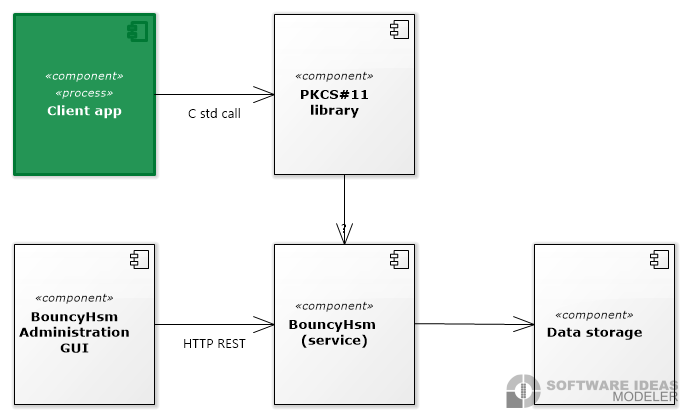 Componente diagram pre BouncyHsm v čase návrhu